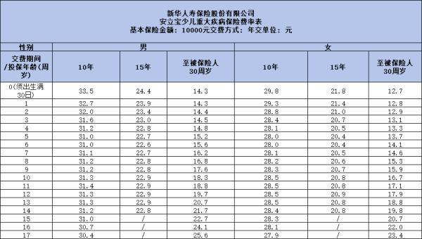 新华保险安立宝少儿重大疾病保险 新华保险安立宝少儿重大疾病保险