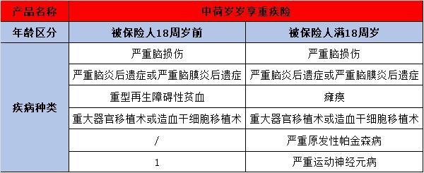 中荷岁岁享重疾险