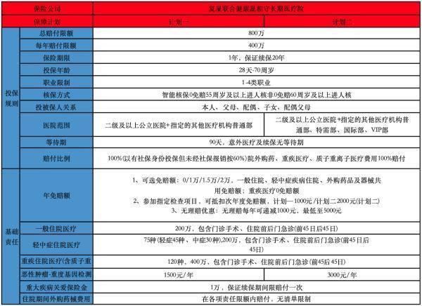 复星联合星相守长期医疗险保费多少 复星联合星相守长期医疗险保费多少