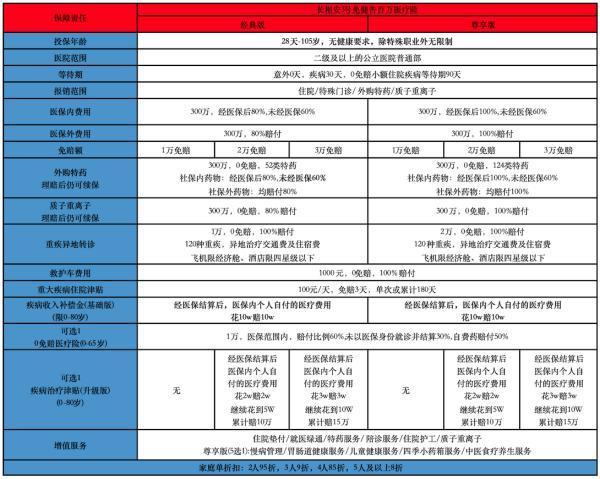 带病也能投的百万医疗险长啥样 带病也能投的百万医疗险长啥样