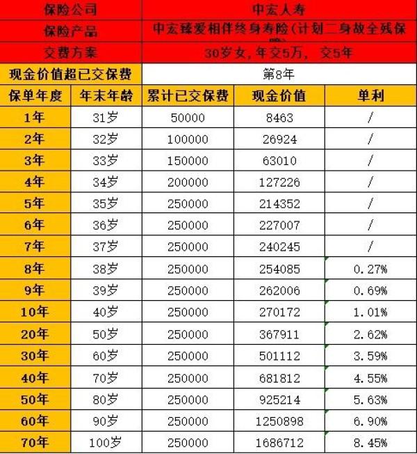 中宏臻爱相伴终身寿险 中宏臻爱相伴终身寿险