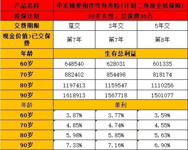 中宏臻爱相伴终身寿险 中宏臻爱相伴终身寿险