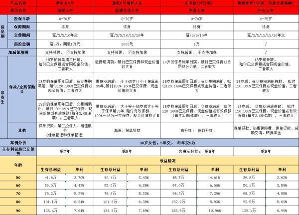 中宏臻爱相伴终身寿险 中宏臻爱相伴终身寿险