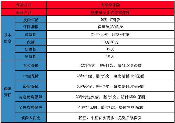 小青龙3和健康福少儿终身重疾险 小青龙3和健康福少儿终身重疾险