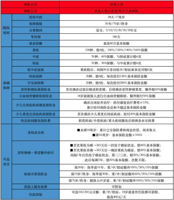 小青龙3号重疾险保费多少钱 小青龙3号重疾险保费多少钱
